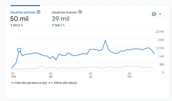 Crecimiento turismo
