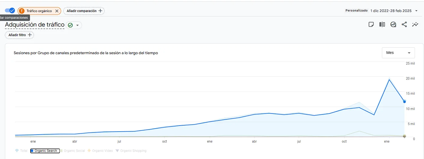 Detalle de resultados de Startup WordPress