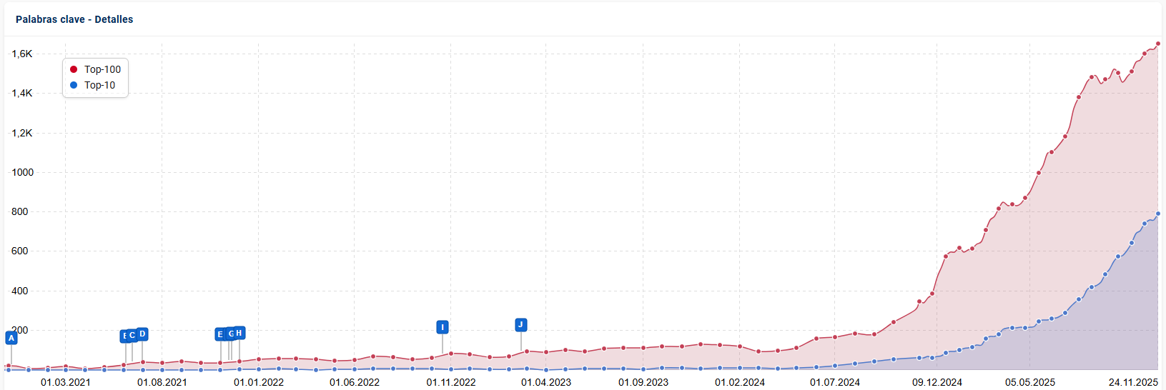 Gráfica de resultados SEO - Crecimiento
