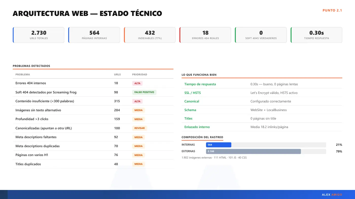 Slide de estado técnico del sitio